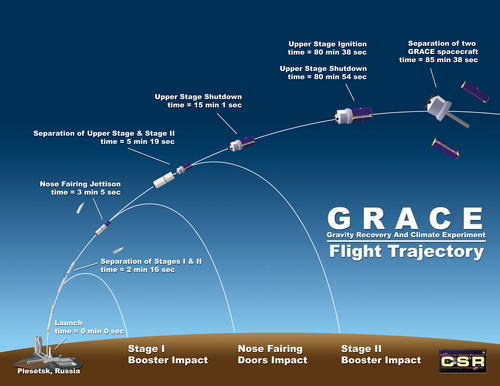 GRACE flight trajectory in color