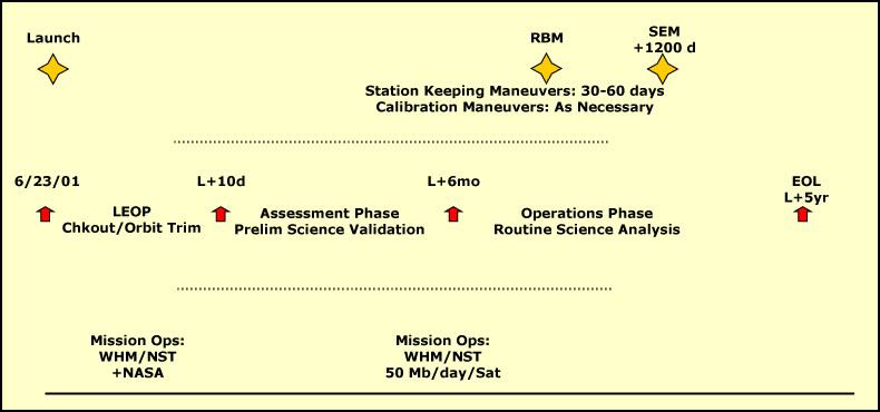 Diagram depicting Nominal Mission Lifetime