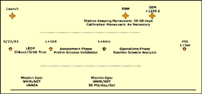 A high-level mission timeline, showing this mission synopsis