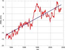 TOPEX data illustrates total mean sea level change