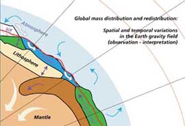 Image depicting different forces that redistribute mass on the surface of the Earth