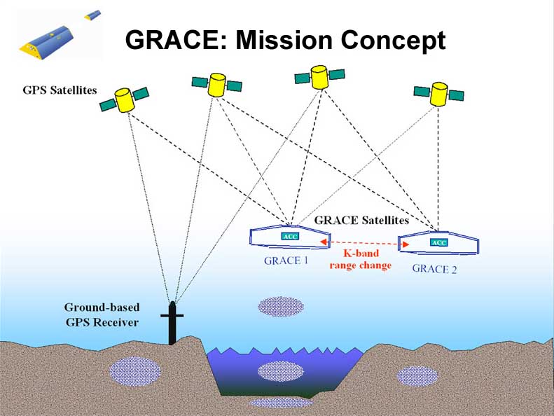 GRACE: Mission Concept