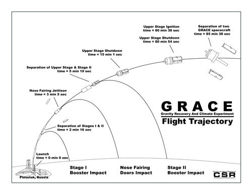 GRACE flight trajectory in black and white