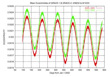 Time Variation of Mean Eccentricities of the GRACE-1 & 2 Orbits