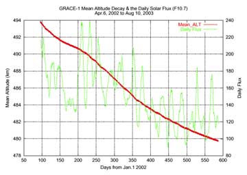 GRACE-1 Semi-major axis Decay and Solar Flux