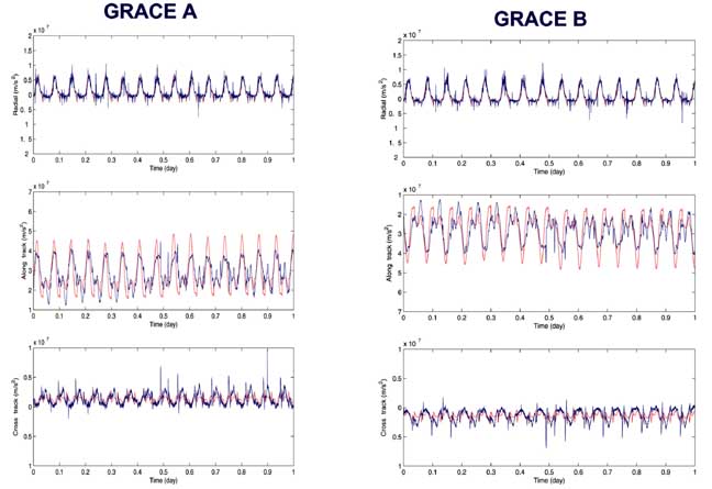 GRACE SuperStar Accelerometer Data