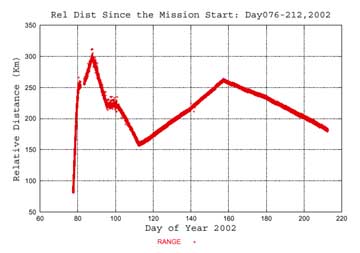History of the relative distance between the two satellites since the day after the beginning of the mission