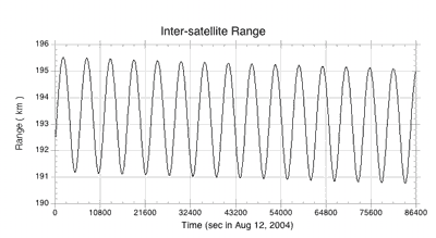 The intersatellite range has a largely 1-cycle per revolution variation of approximate 2-3 km amplitude – a sample for an arbitrarily chosen day is shown below.