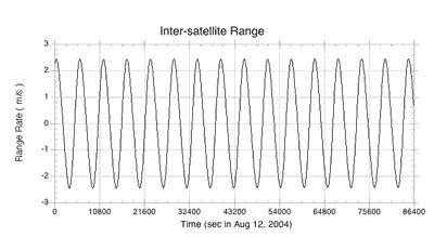 The range-rate is of the order of 2 m/s amplitude.
