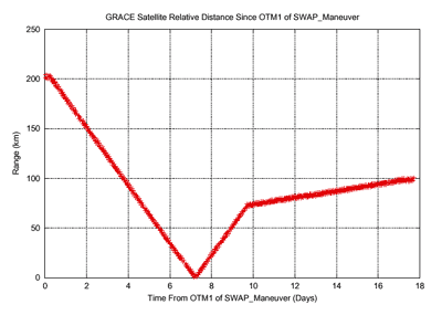 The following graph shows the history of relative distance (range) between the two satellites, starting from the first orbit maneuver (OTM-1) to initiate the satellite switching operation.