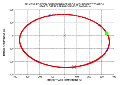 The following figure shows the graph of the cross-track component of the relative position against latitude for a few orbits around the CA event, which is marked by the green square.
