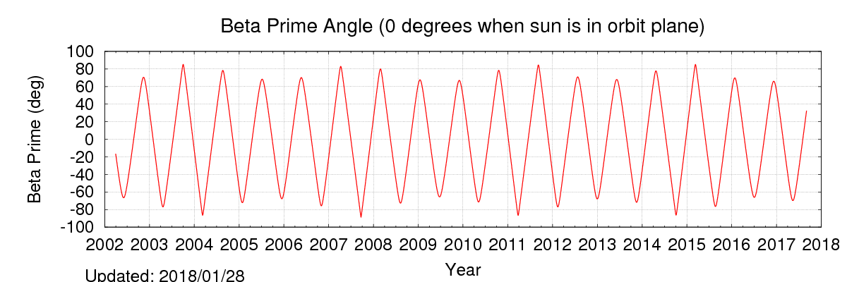 The next plot shows the angle between the Earth-Sun line and the orbit plane (or the beta_prime angle).