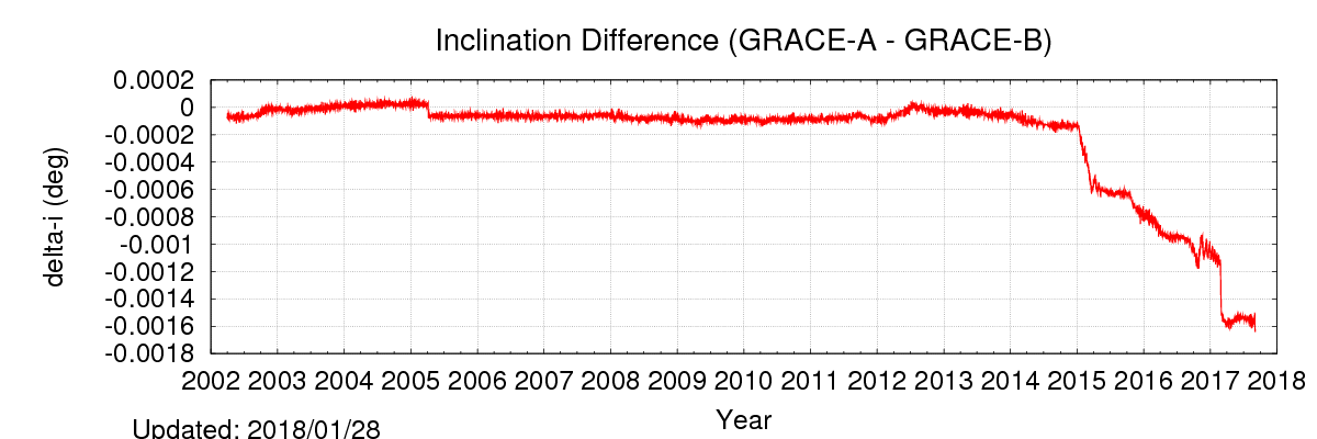 The inclinations of the two satellites are slightly different, as shown below.