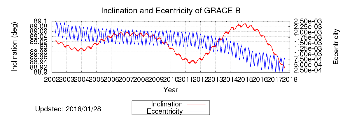 The plot of mean eccentricity shows the characteristic 94-day perigee period