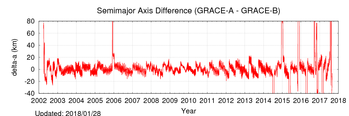 The mean semi-major axis difference (shown in the first plot) between the two satellites averages around 0 meters.
