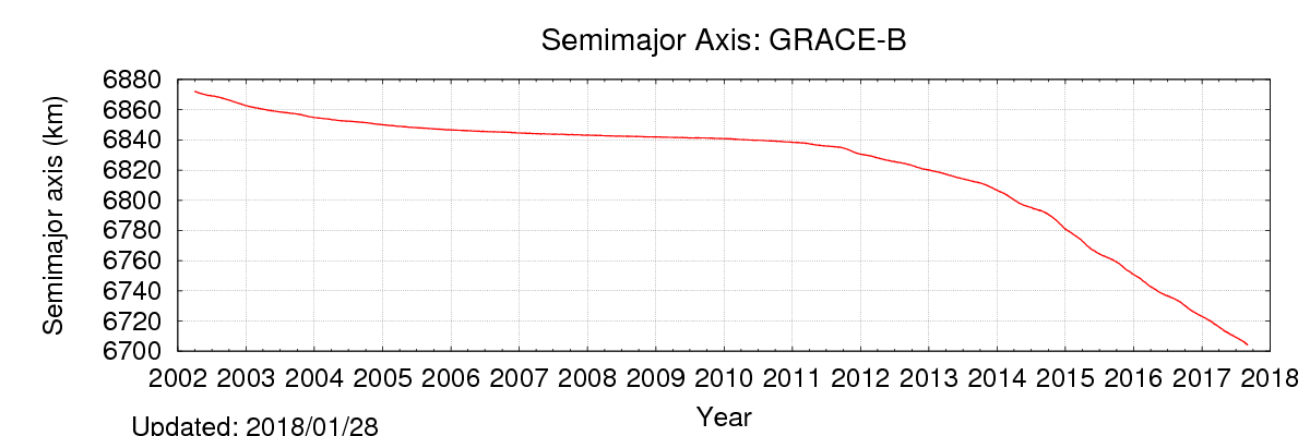 The mean semi-major axis for GRACE-B