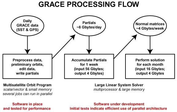 GRACE Processing Flow
